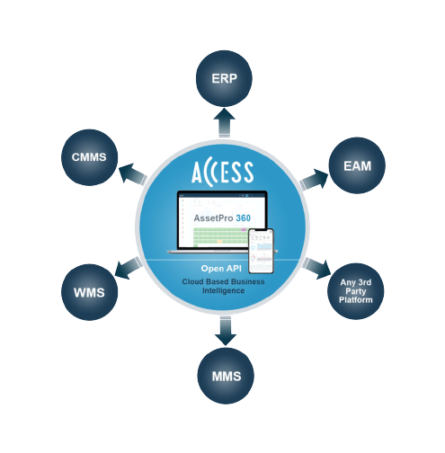 AssetPro 360 smart asset management system integrates into other third party business applications.