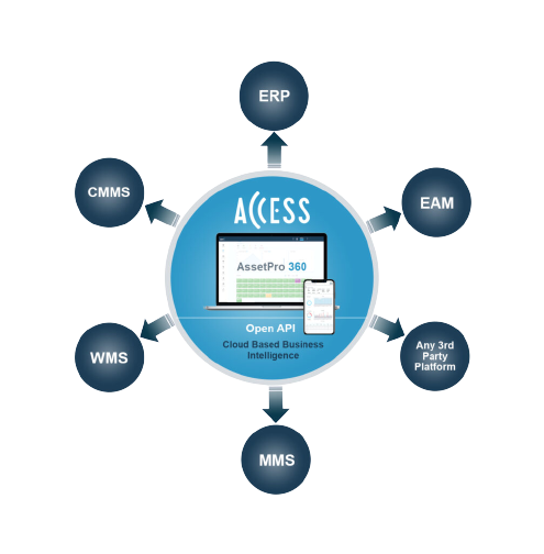 Accelerate Operations with Smart Asset management